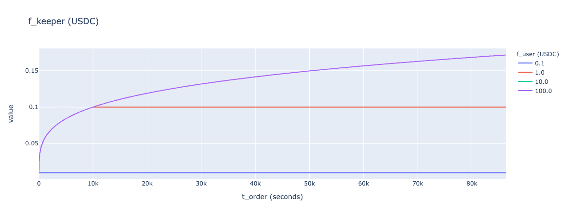 plot of filler rewards (given user fee)