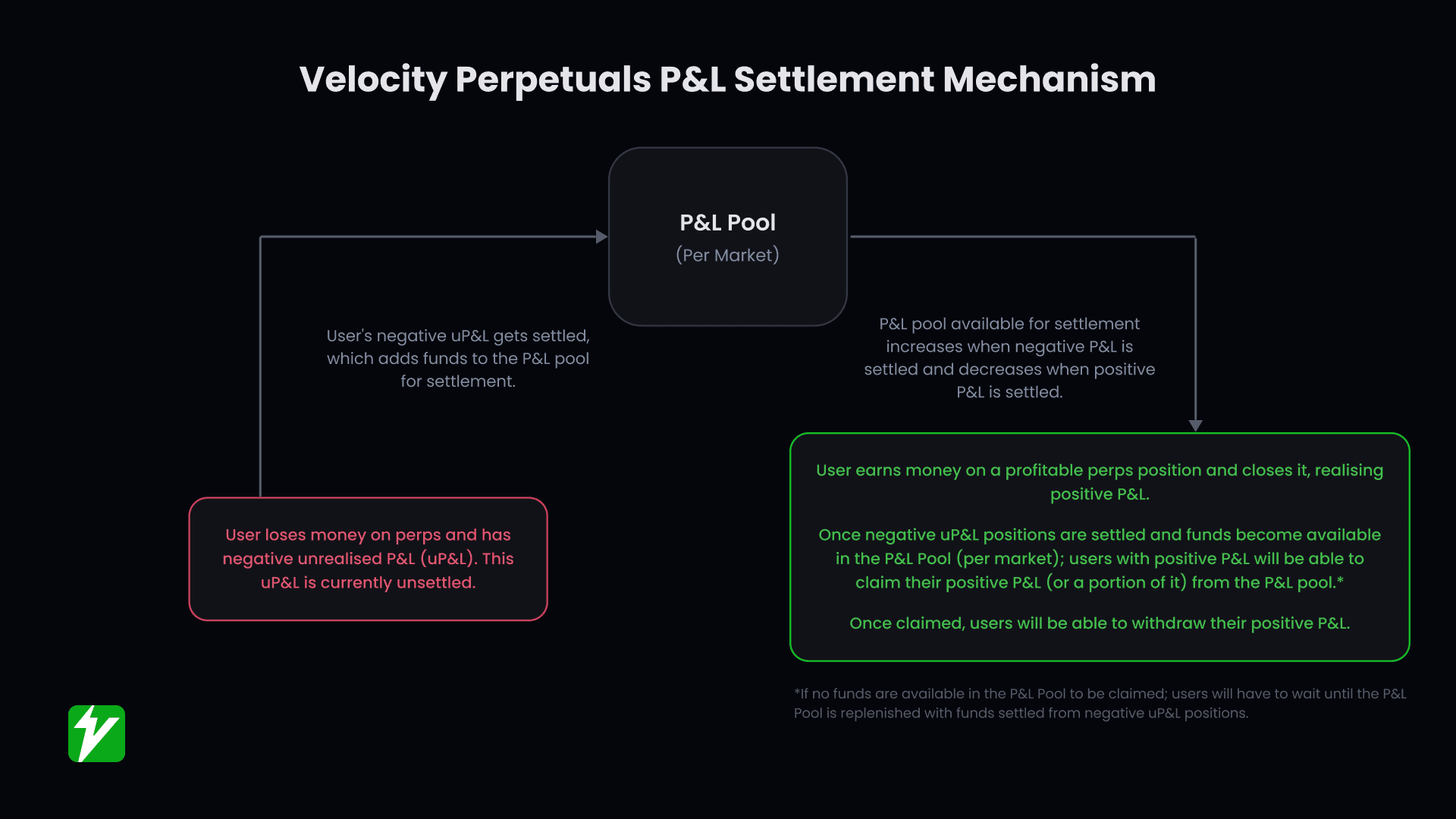 Velocity Perpetuals P&L Settlement Mechanism