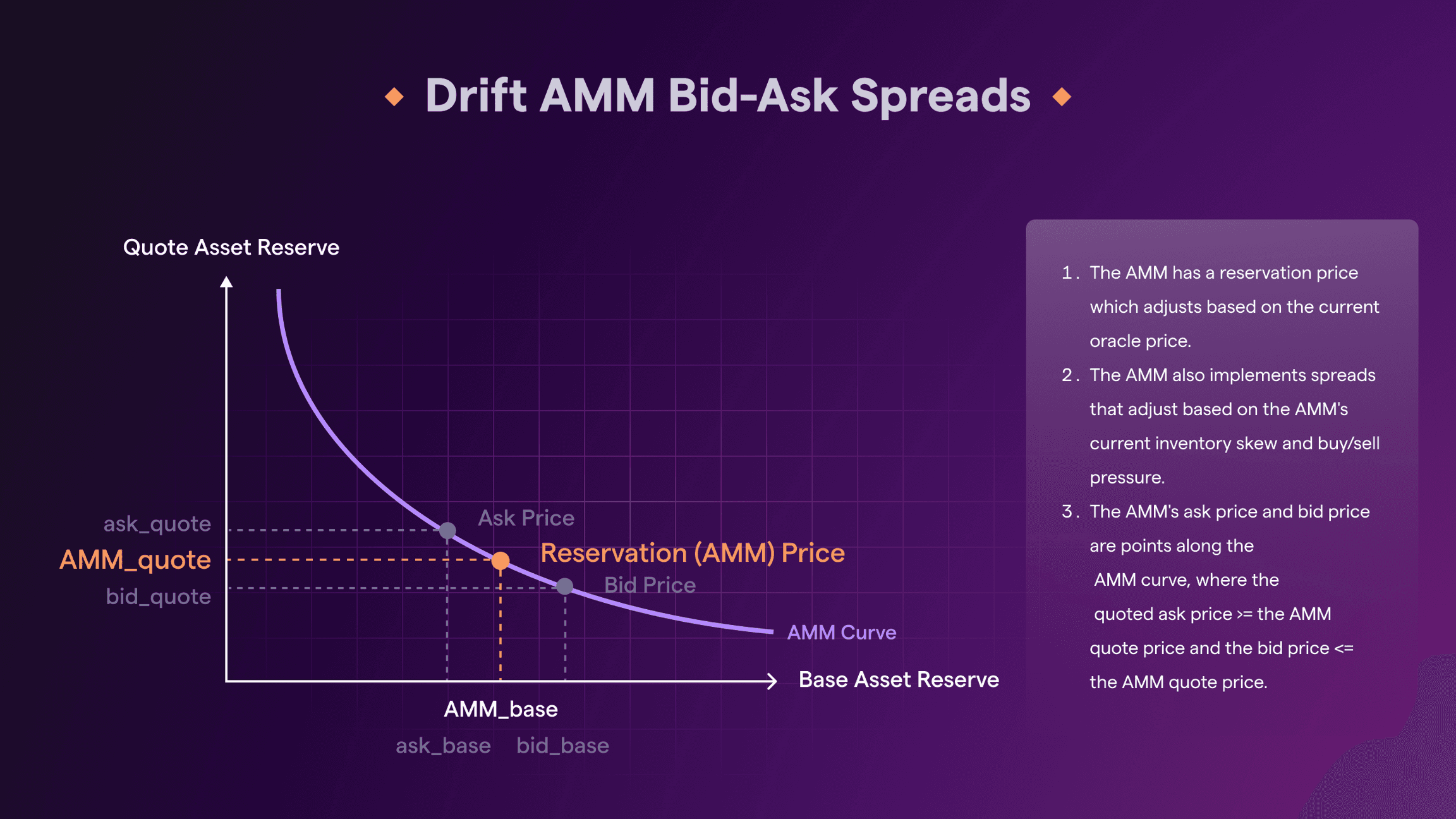 Drift AMM Bid-Ask Spreads